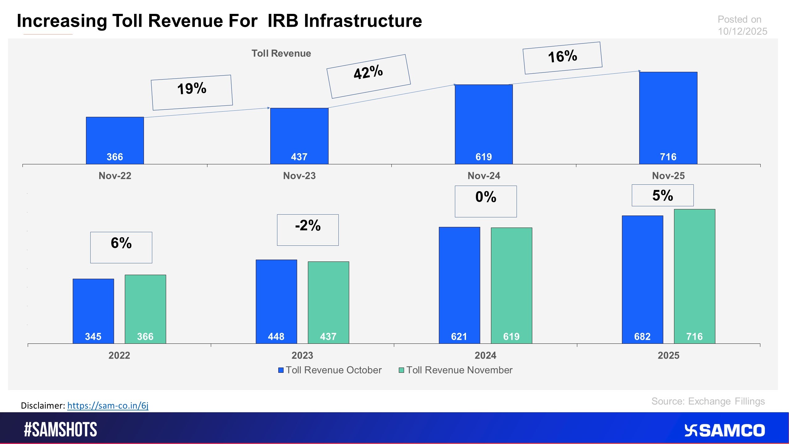 Another High Growing Toll Revenue for IRB